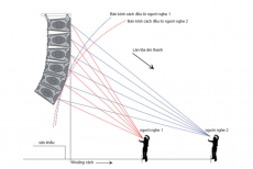 Cách Phân Bố Hệ Thống Loa Cho Hội Trường Để Đảm Bảo Âm Thanh Đồng Đều